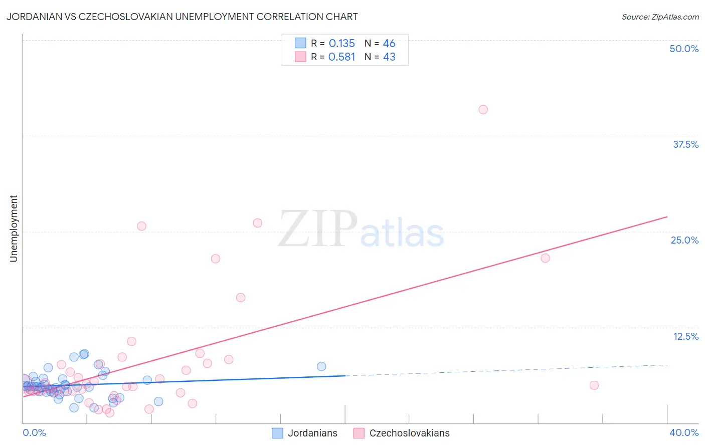 Jordanian vs Czechoslovakian Unemployment