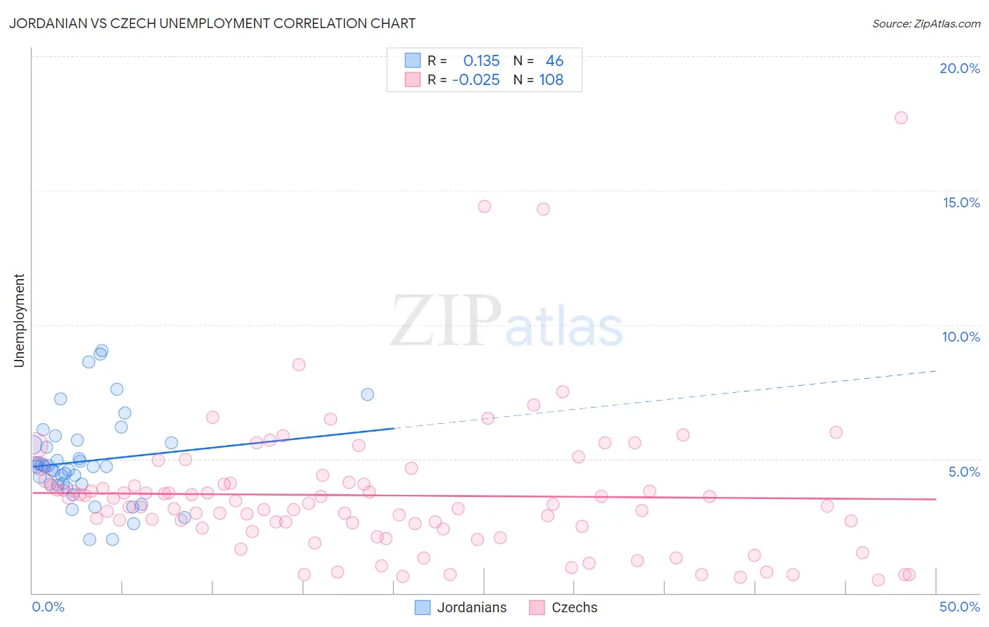 Jordanian vs Czech Unemployment