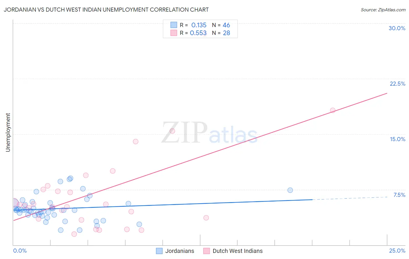 Jordanian vs Dutch West Indian Unemployment