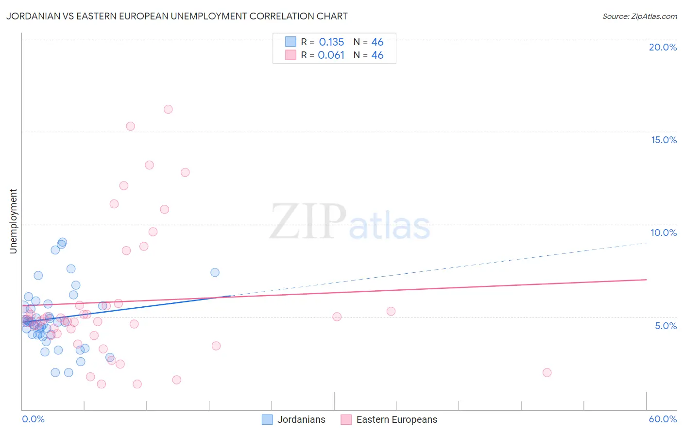Jordanian vs Eastern European Unemployment