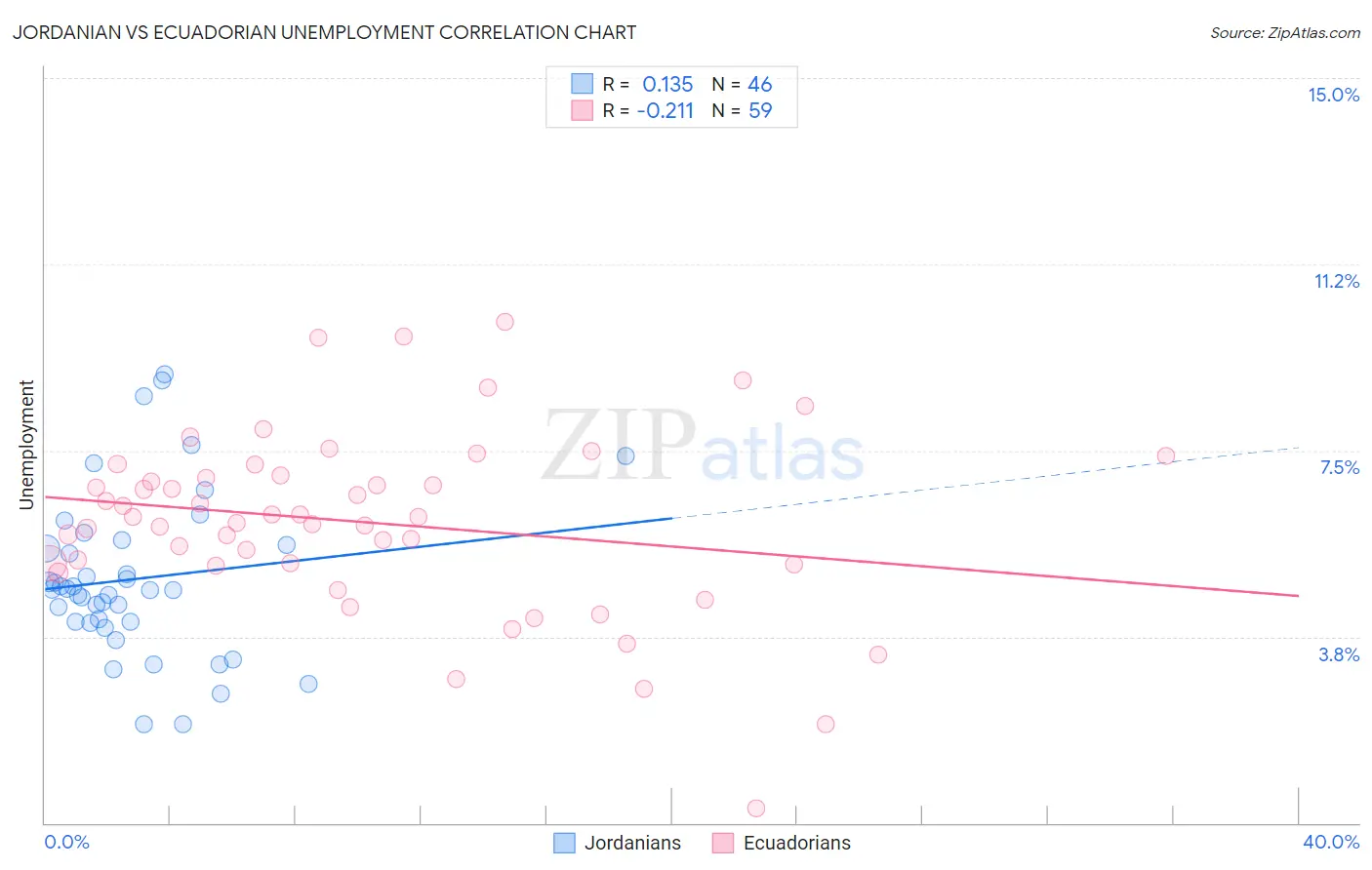 Jordanian vs Ecuadorian Unemployment
