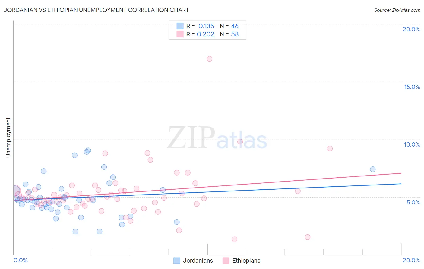Jordanian vs Ethiopian Unemployment