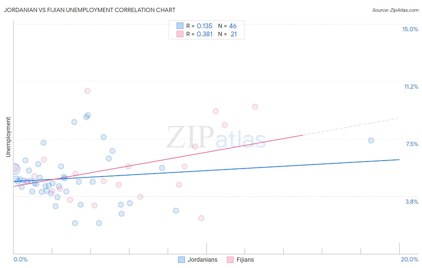 Jordanian vs Fijian Unemployment