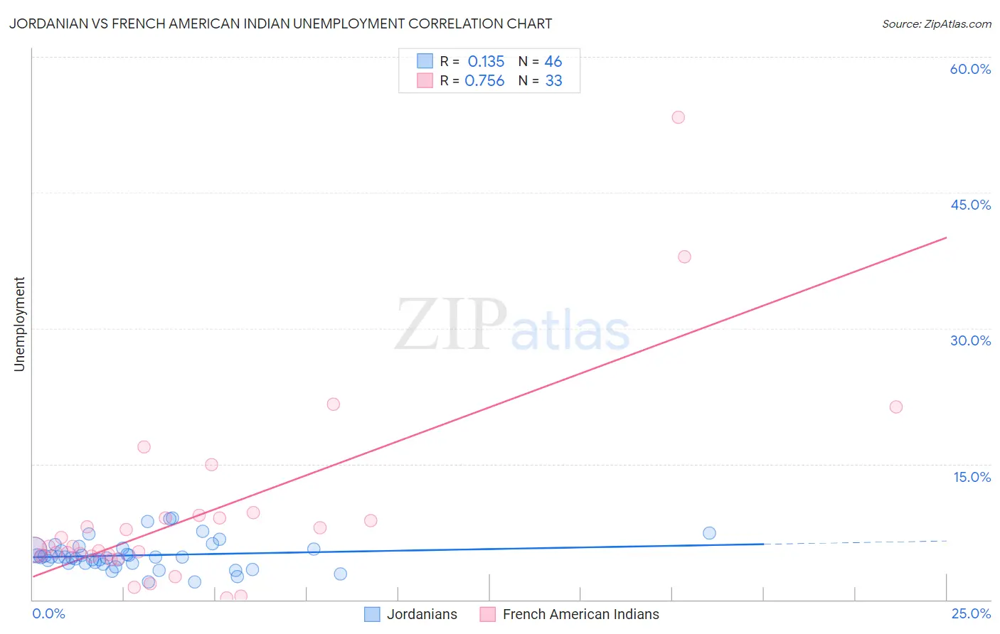 Jordanian vs French American Indian Unemployment