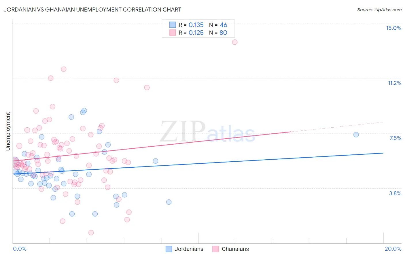 Jordanian vs Ghanaian Unemployment