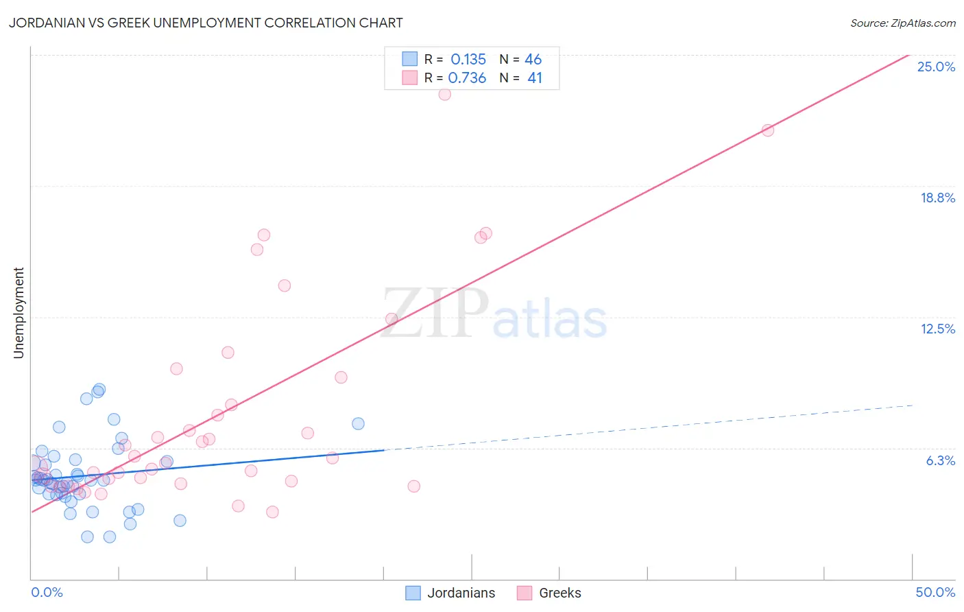 Jordanian vs Greek Unemployment