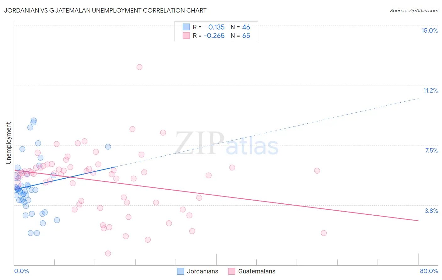Jordanian vs Guatemalan Unemployment