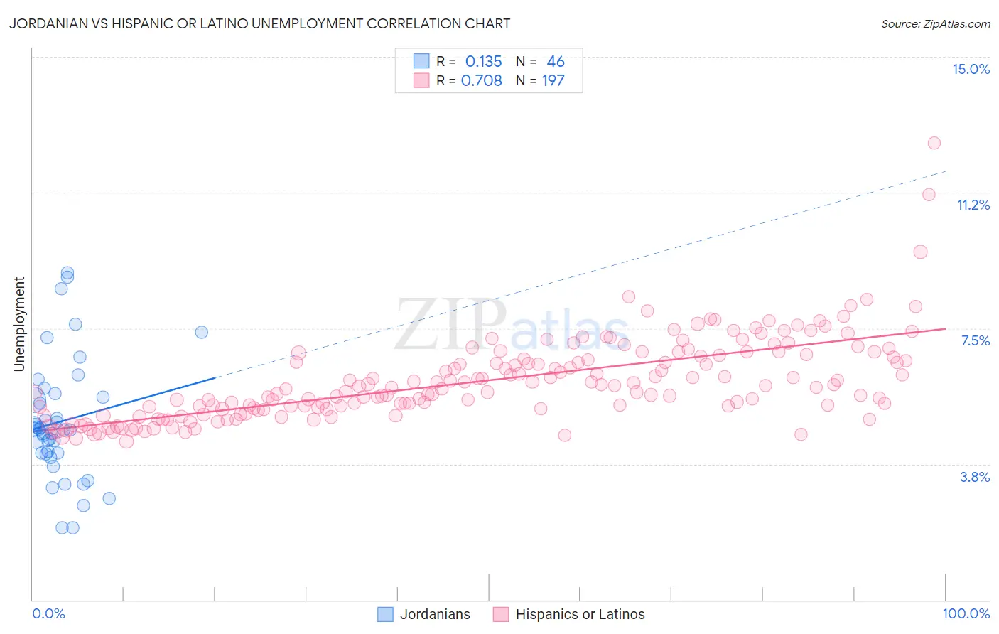 Jordanian vs Hispanic or Latino Unemployment