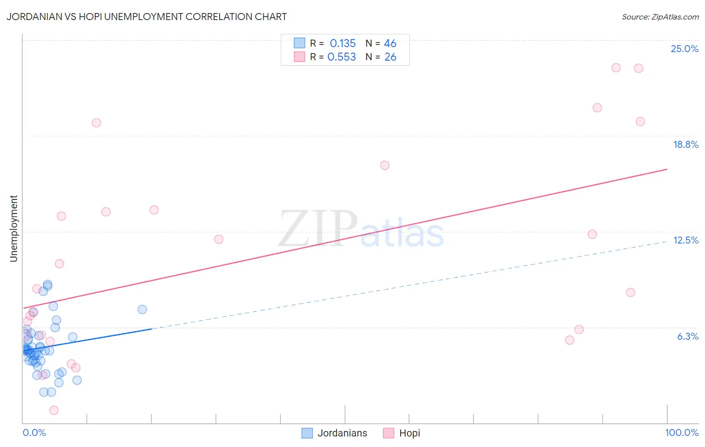 Jordanian vs Hopi Unemployment