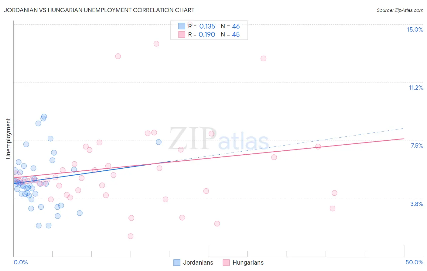 Jordanian vs Hungarian Unemployment