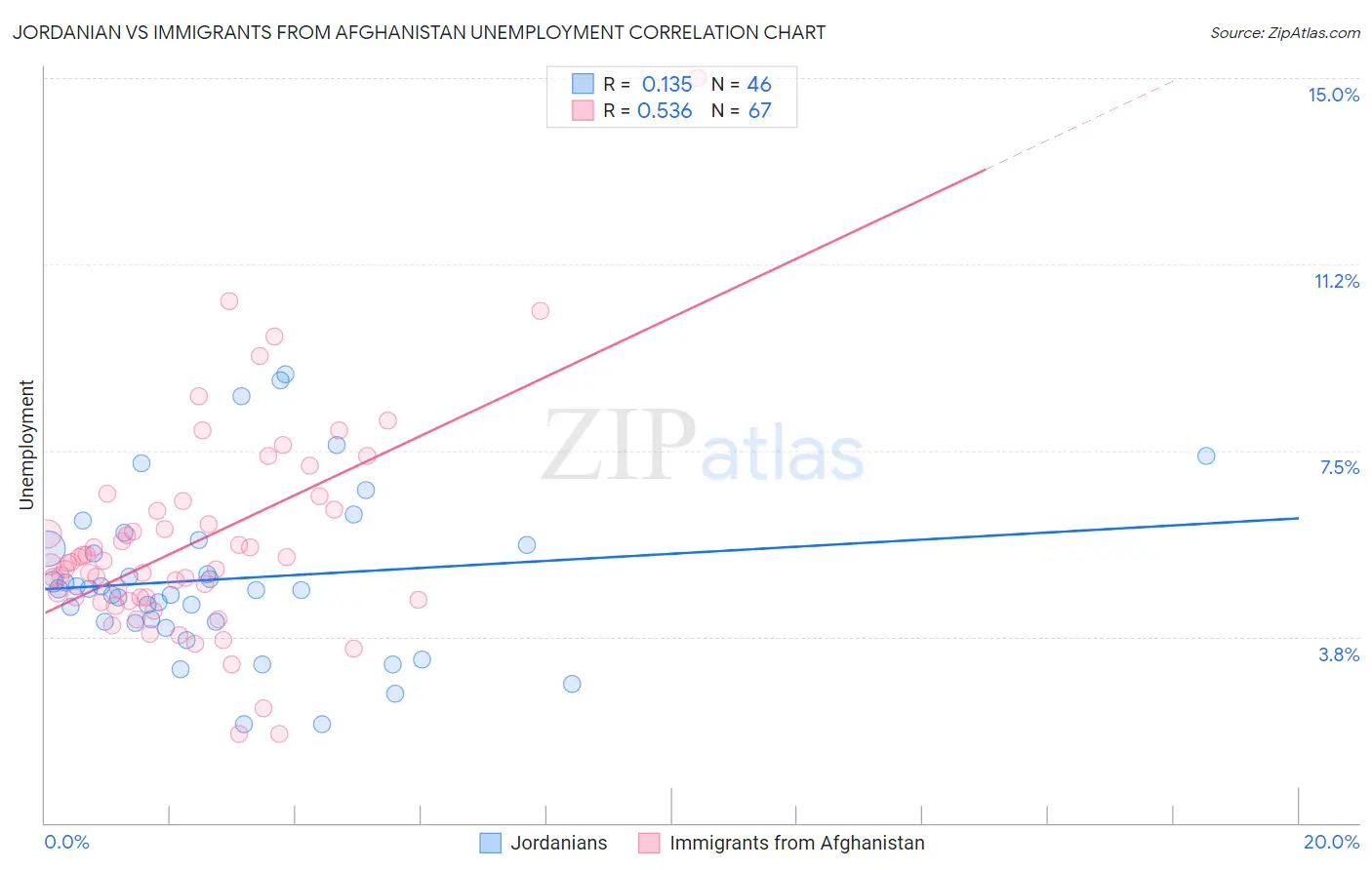 Jordanian vs Immigrants from Afghanistan Unemployment