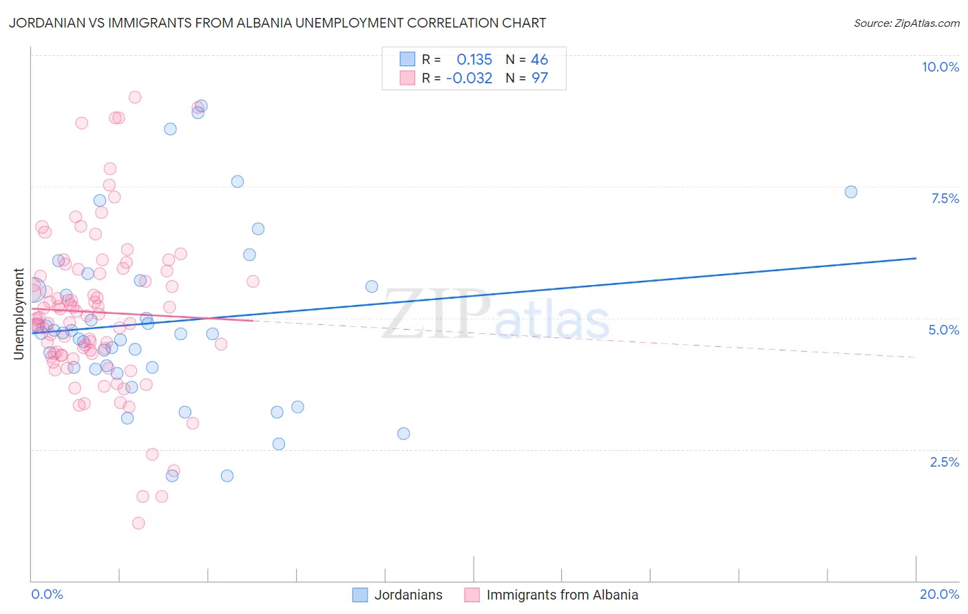 Jordanian vs Immigrants from Albania Unemployment