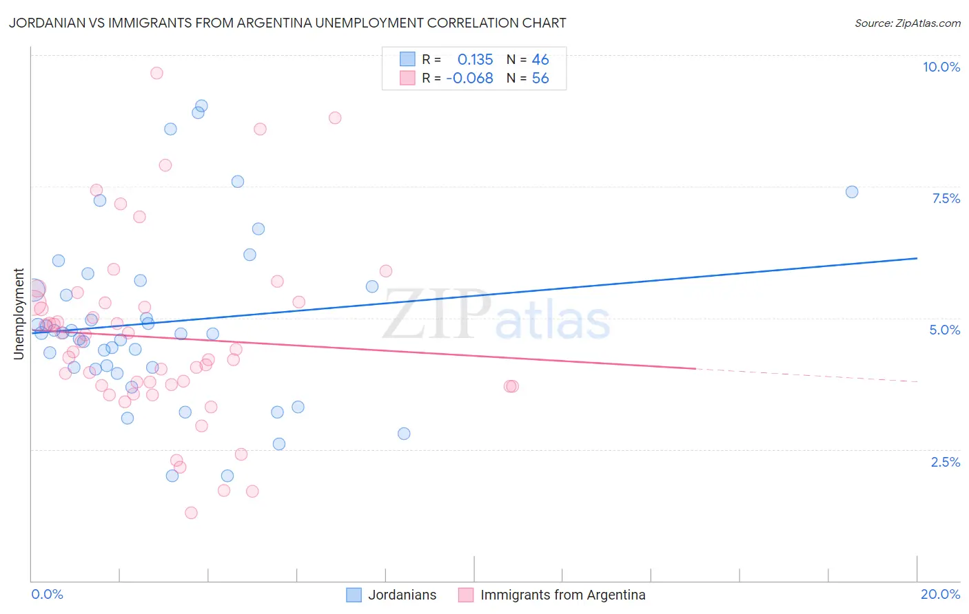 Jordanian vs Immigrants from Argentina Unemployment