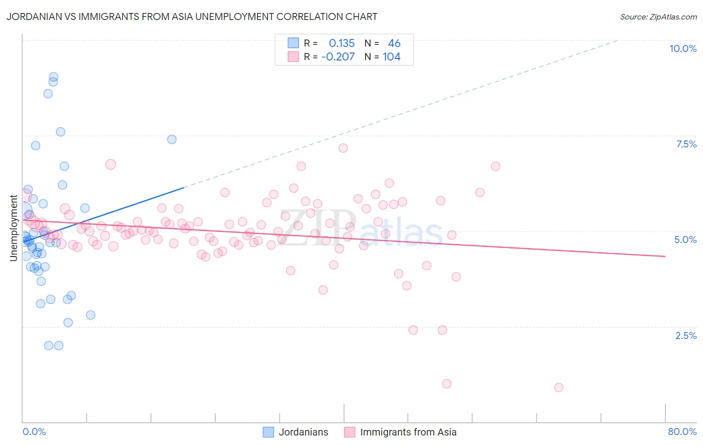 Jordanian vs Immigrants from Asia Unemployment