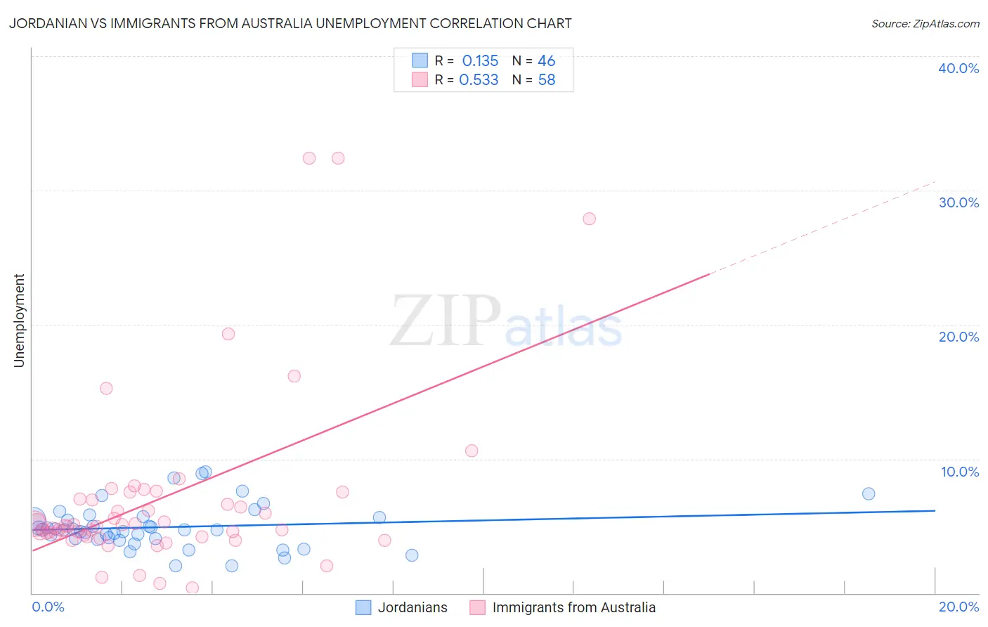 Jordanian vs Immigrants from Australia Unemployment
