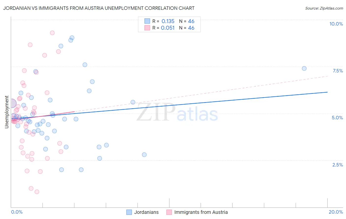 Jordanian vs Immigrants from Austria Unemployment