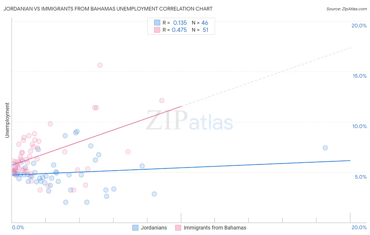 Jordanian vs Immigrants from Bahamas Unemployment