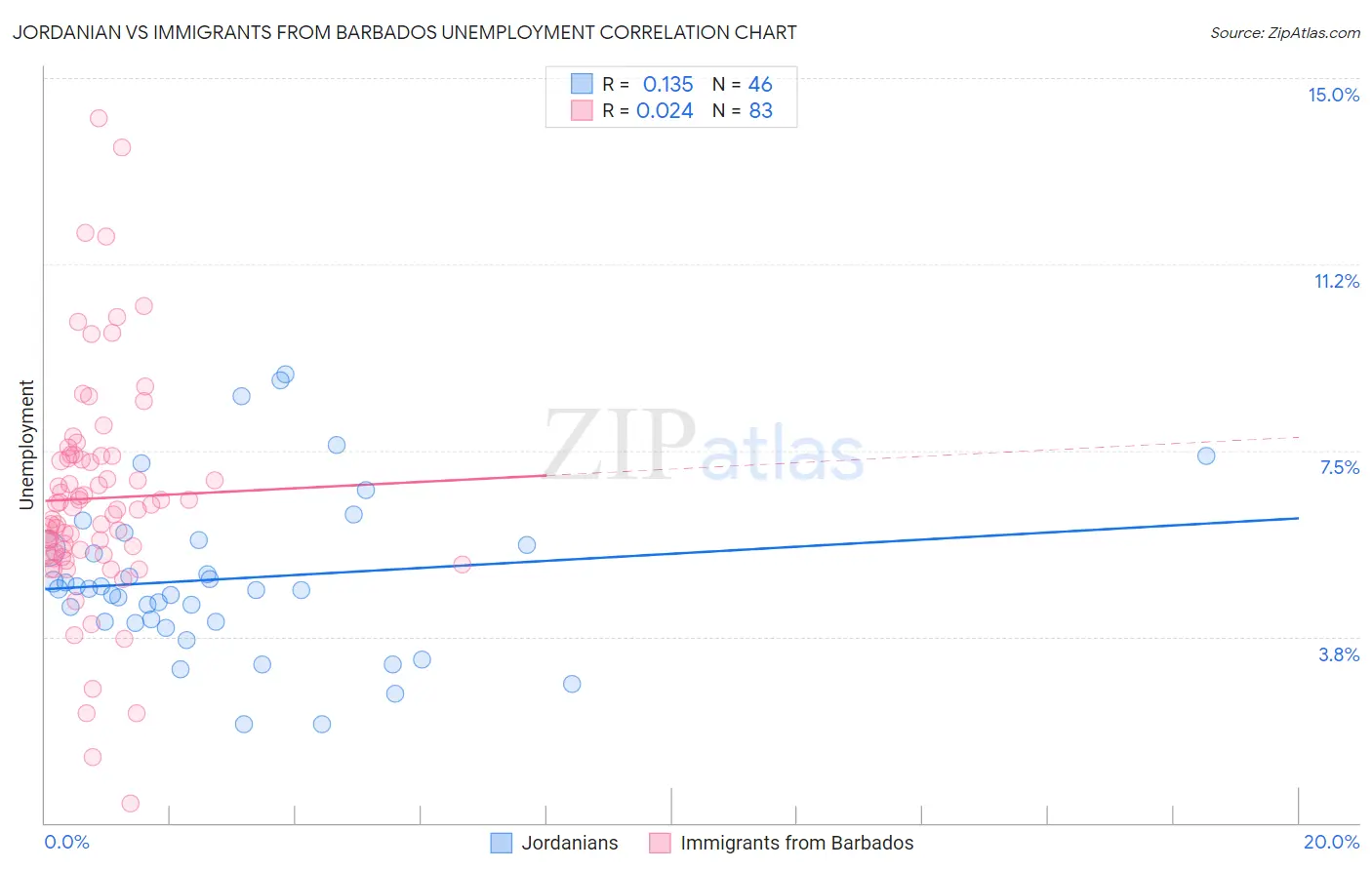 Jordanian vs Immigrants from Barbados Unemployment