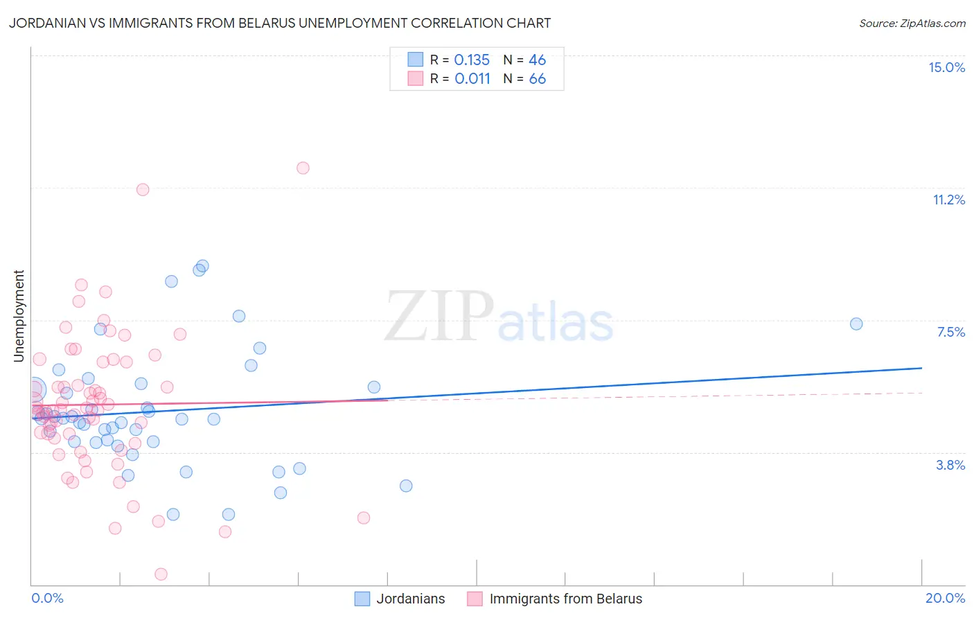 Jordanian vs Immigrants from Belarus Unemployment