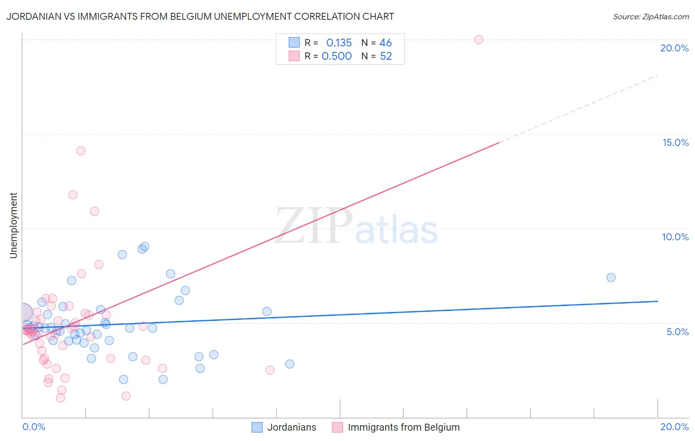 Jordanian vs Immigrants from Belgium Unemployment