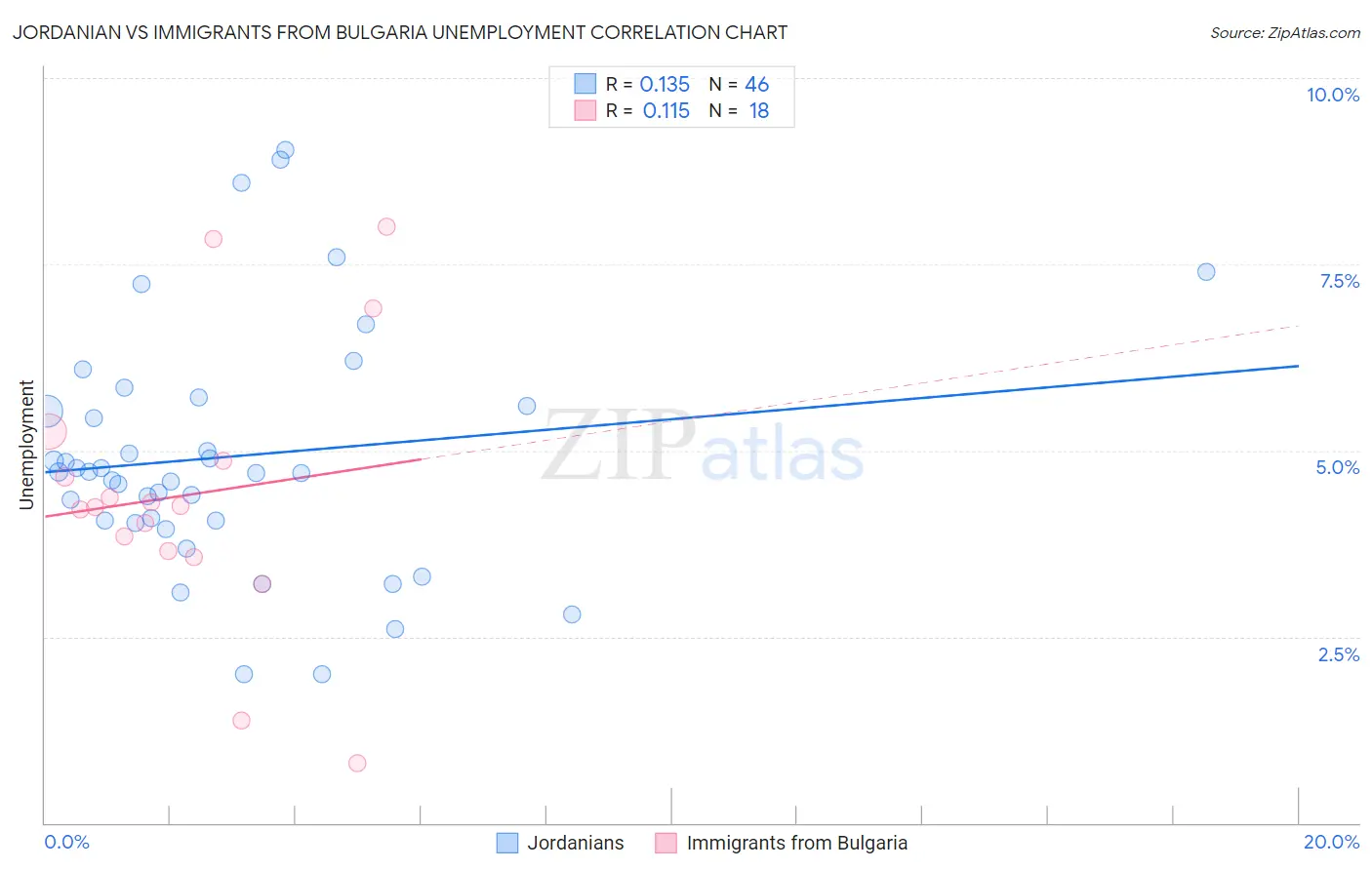 Jordanian vs Immigrants from Bulgaria Unemployment
