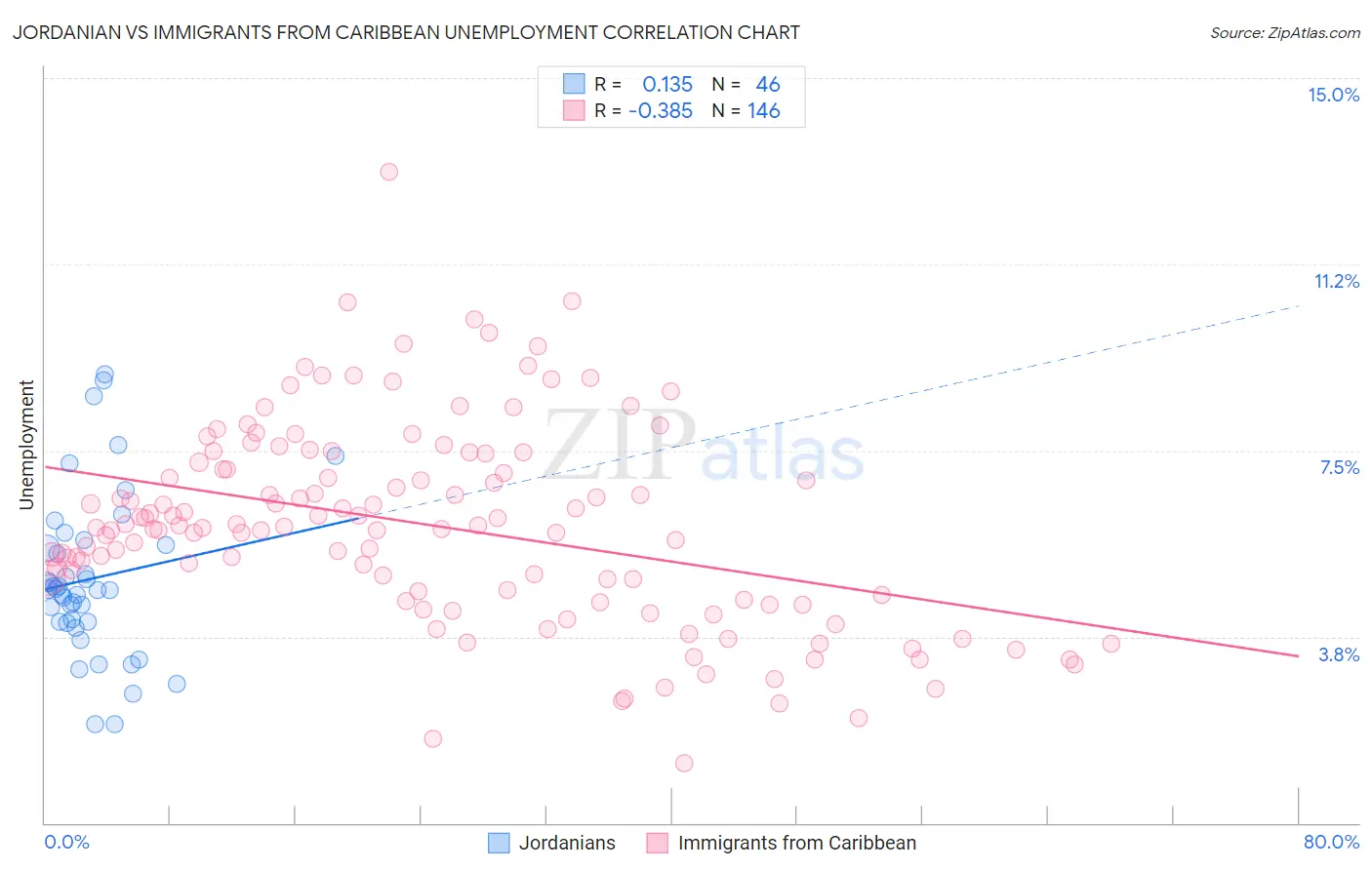 Jordanian vs Immigrants from Caribbean Unemployment