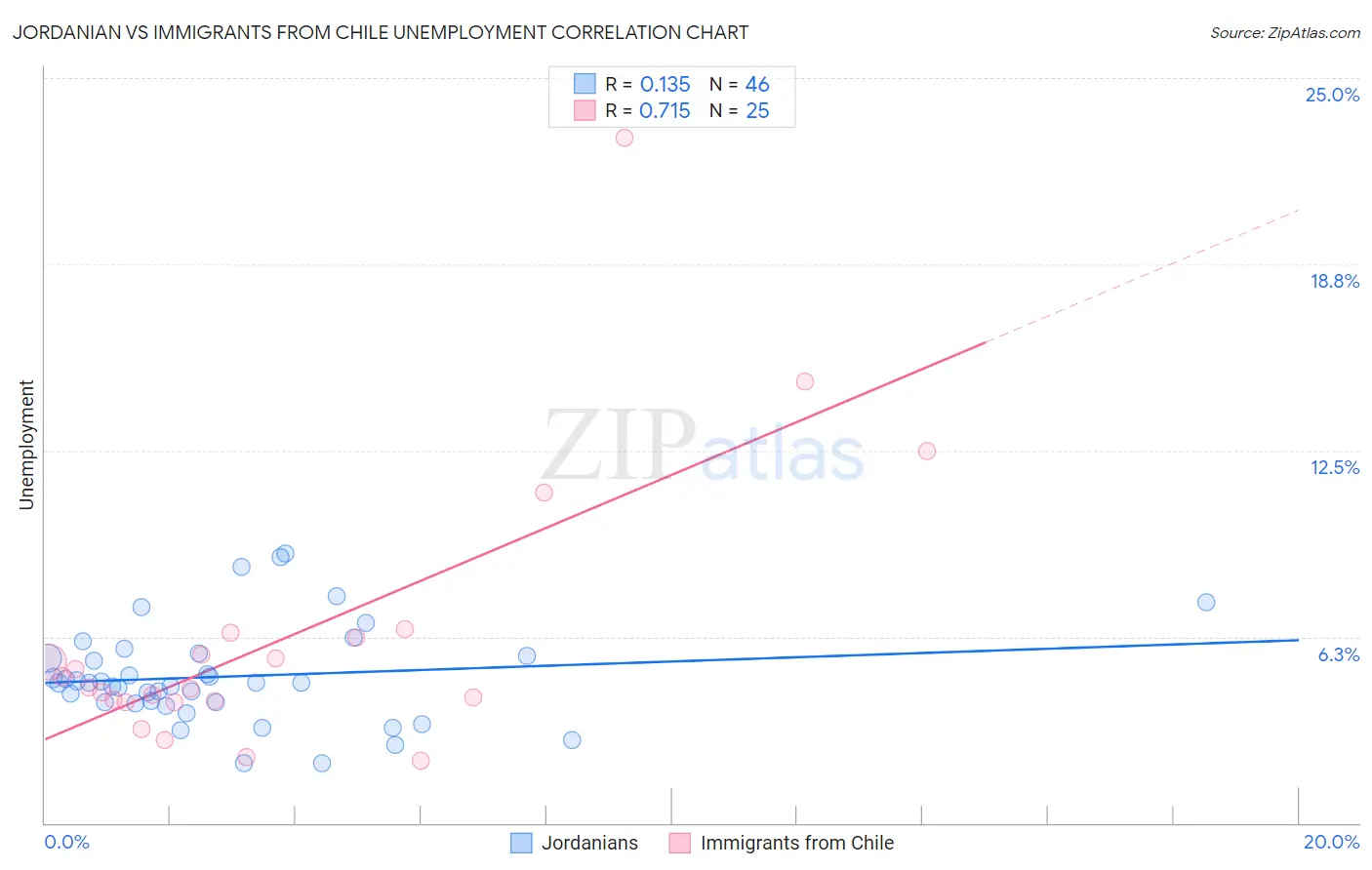 Jordanian vs Immigrants from Chile Unemployment