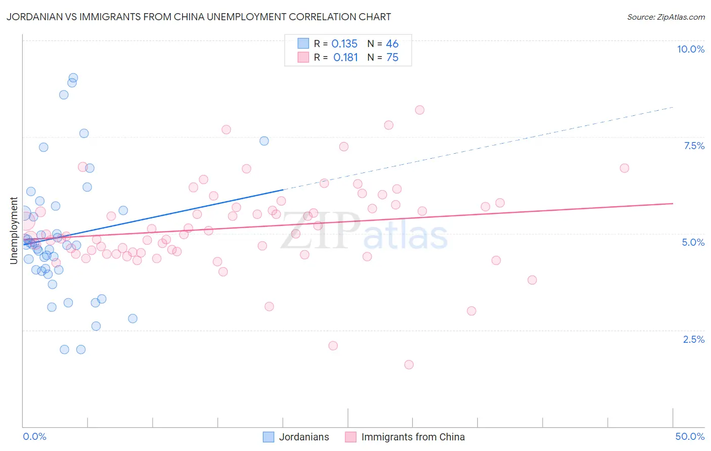 Jordanian vs Immigrants from China Unemployment