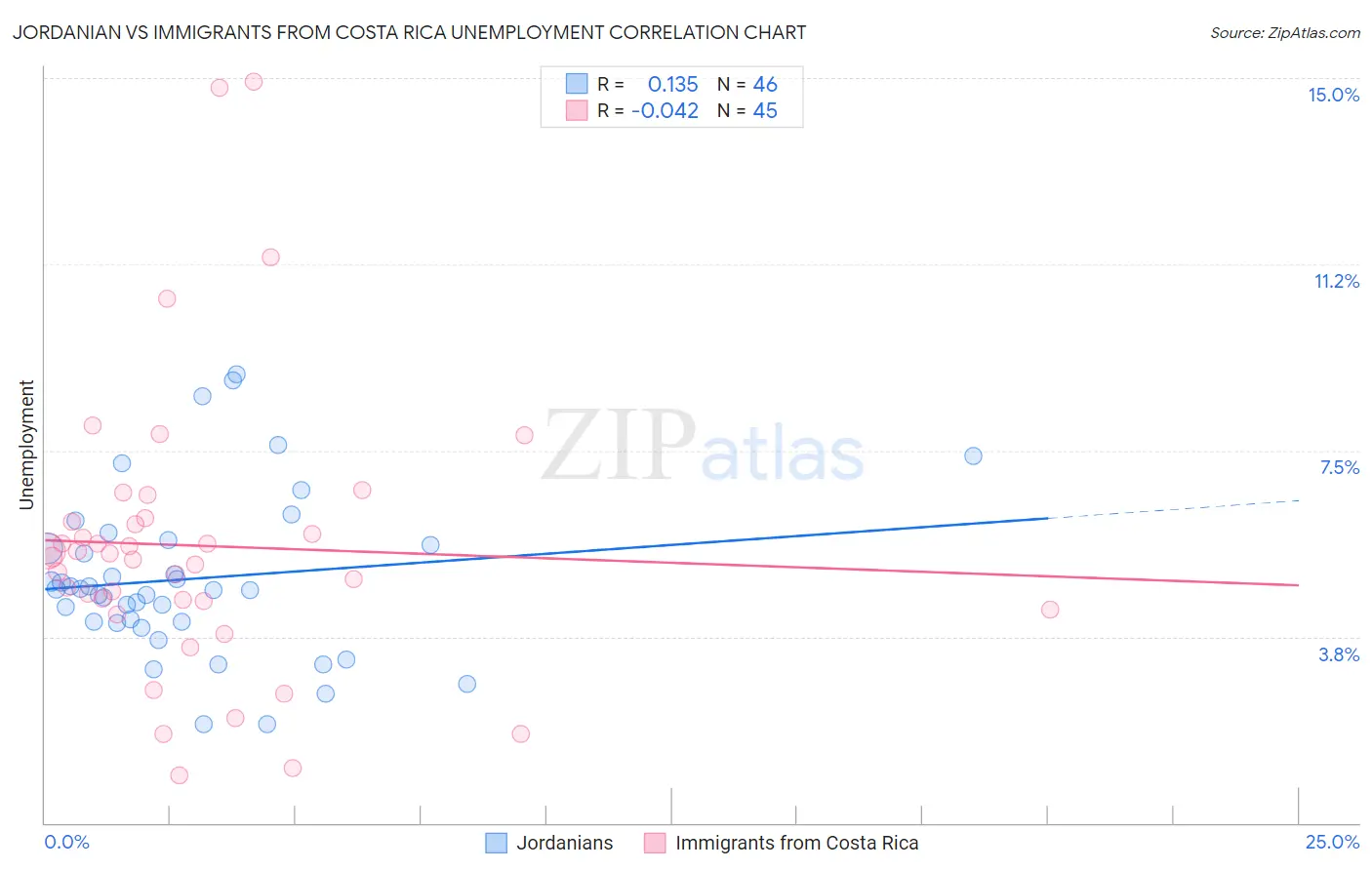 Jordanian vs Immigrants from Costa Rica Unemployment