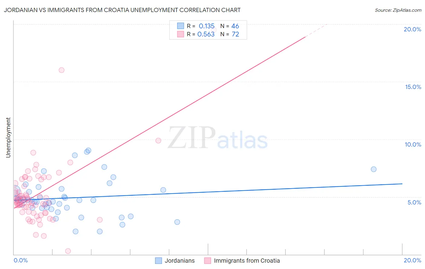 Jordanian vs Immigrants from Croatia Unemployment