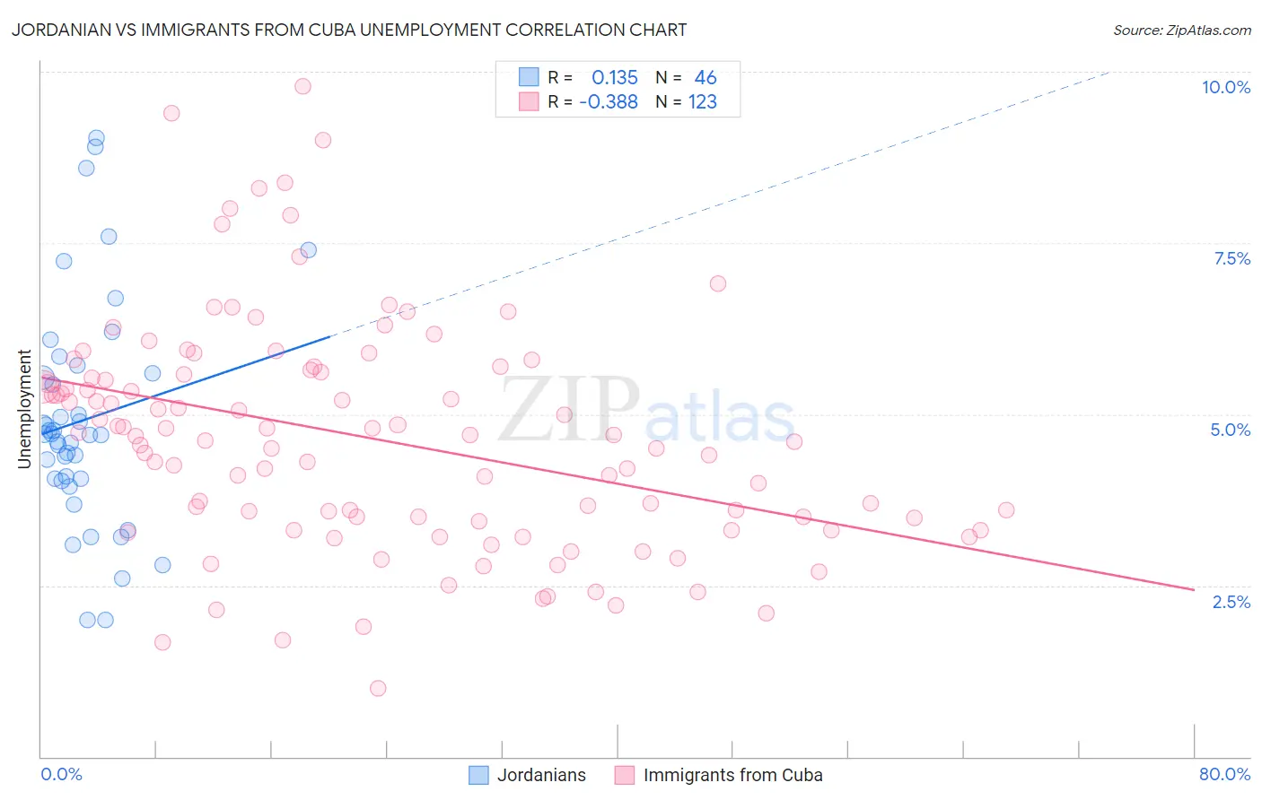 Jordanian vs Immigrants from Cuba Unemployment