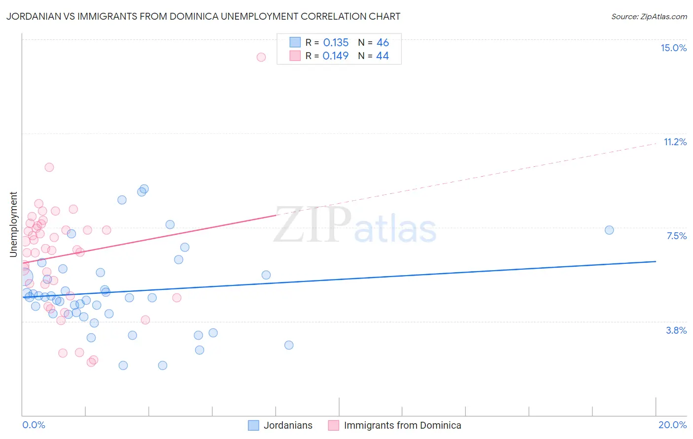 Jordanian vs Immigrants from Dominica Unemployment