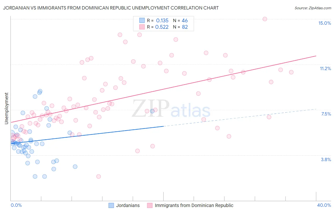 Jordanian vs Immigrants from Dominican Republic Unemployment