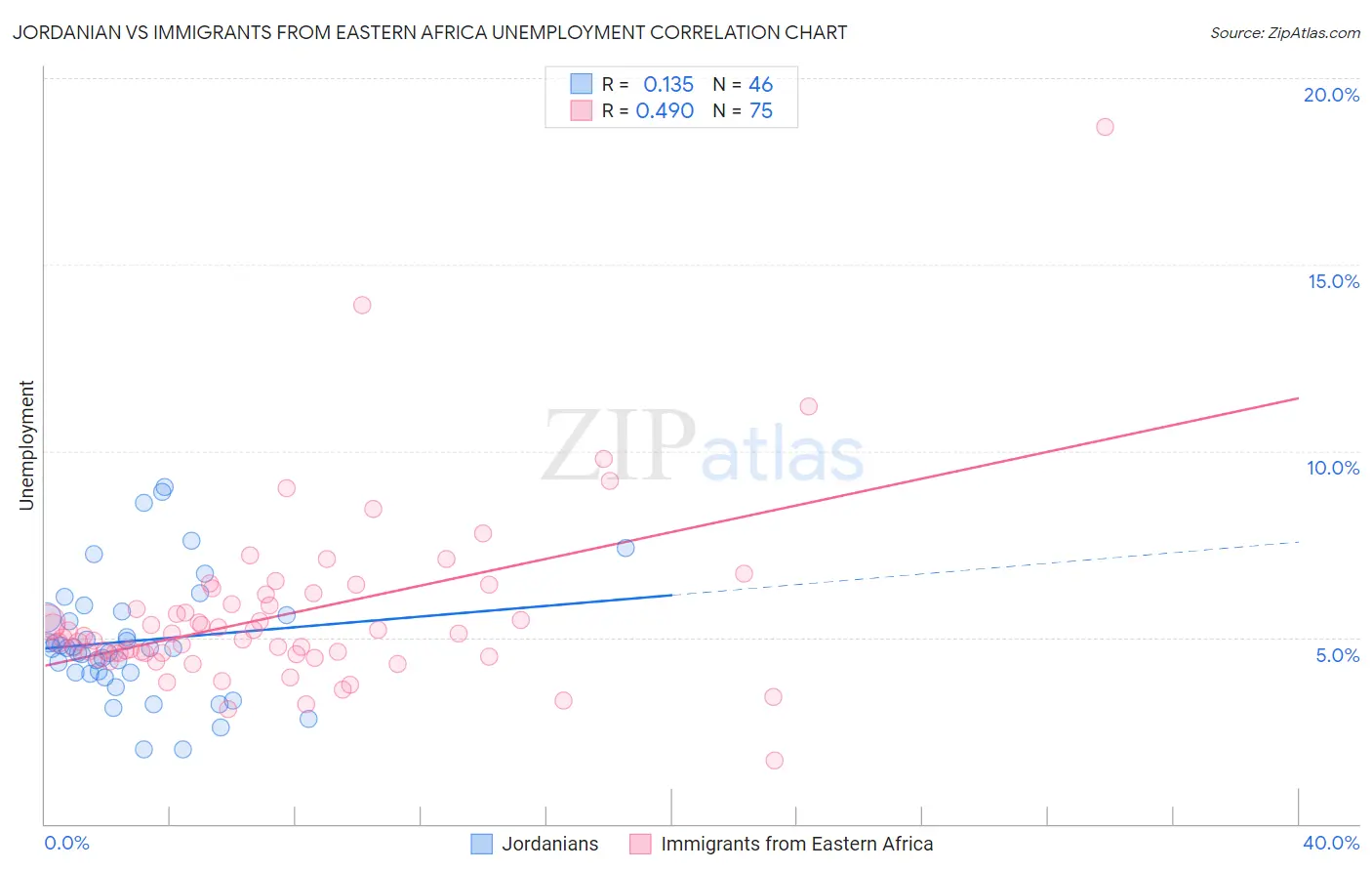 Jordanian vs Immigrants from Eastern Africa Unemployment