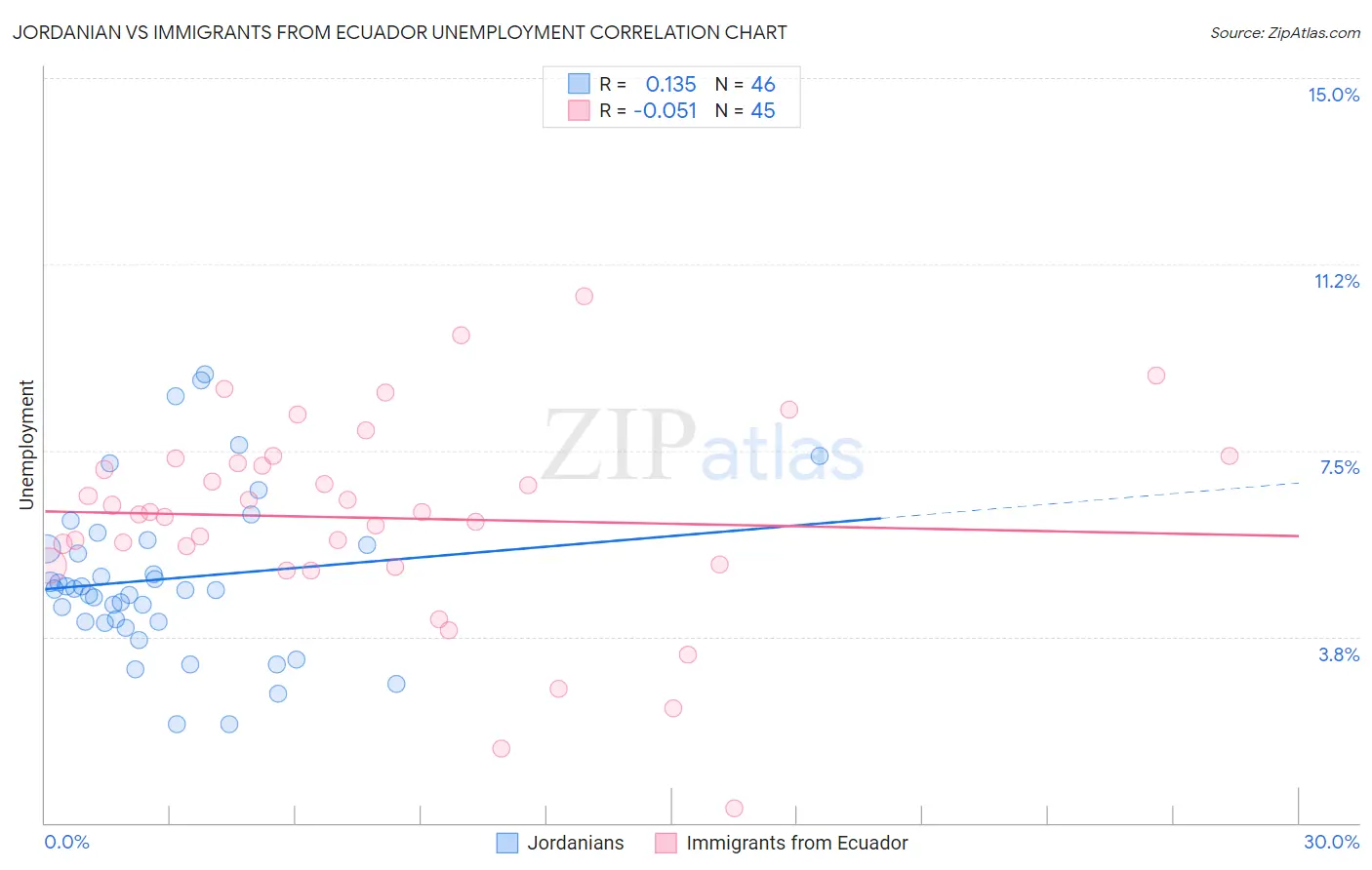 Jordanian vs Immigrants from Ecuador Unemployment