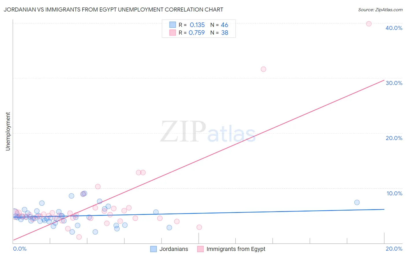 Jordanian vs Immigrants from Egypt Unemployment