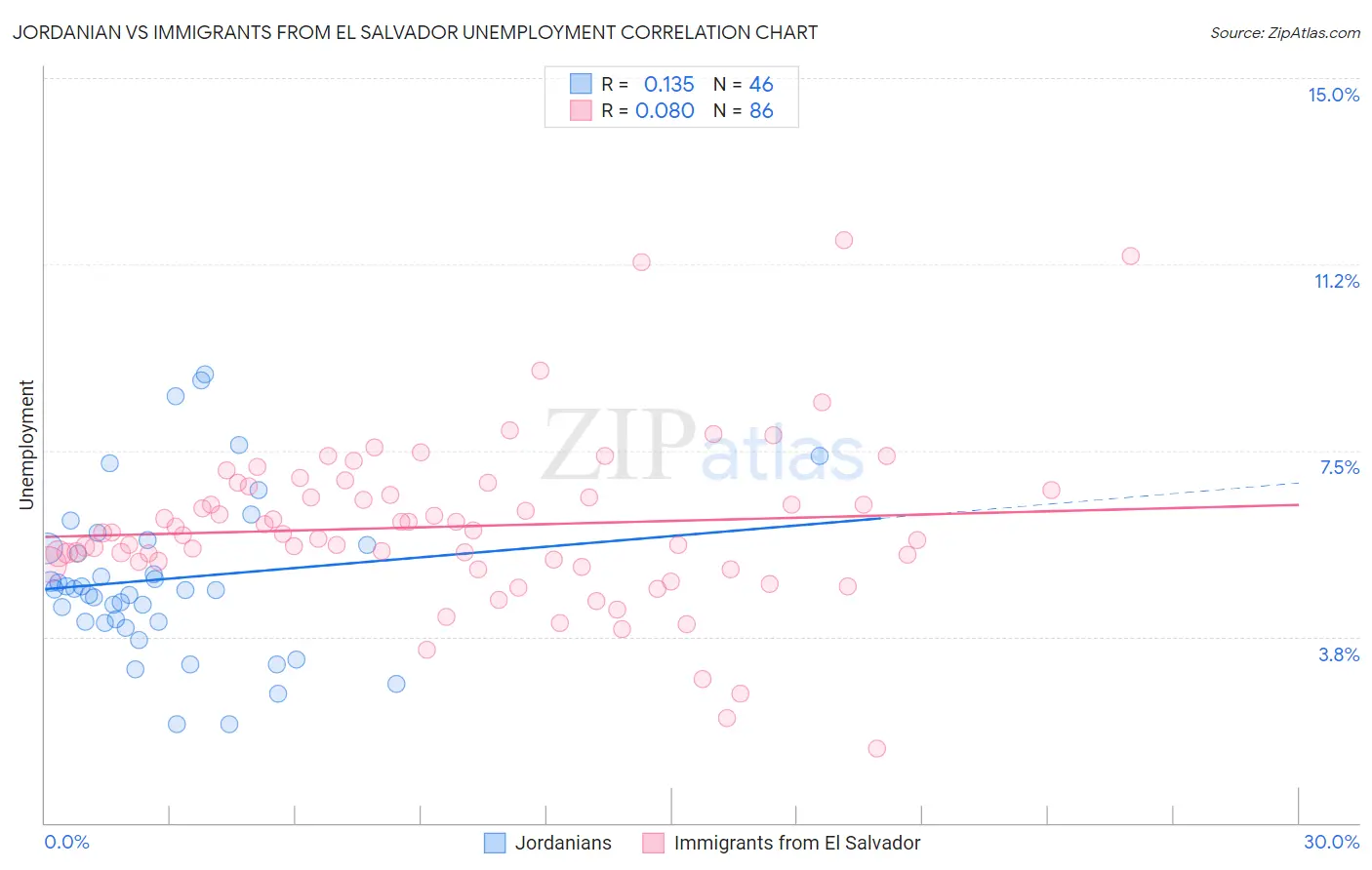 Jordanian vs Immigrants from El Salvador Unemployment