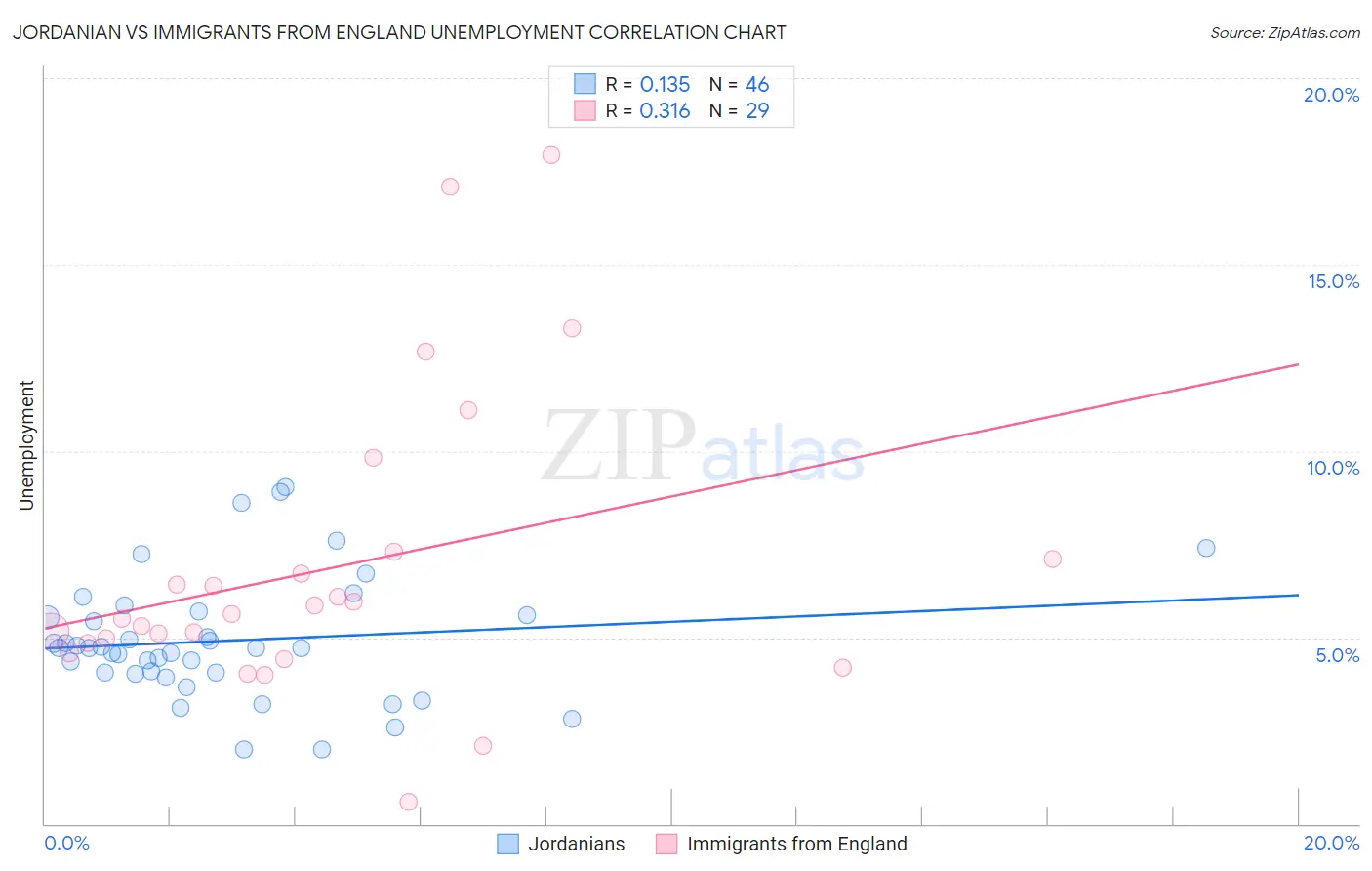 Jordanian vs Immigrants from England Unemployment