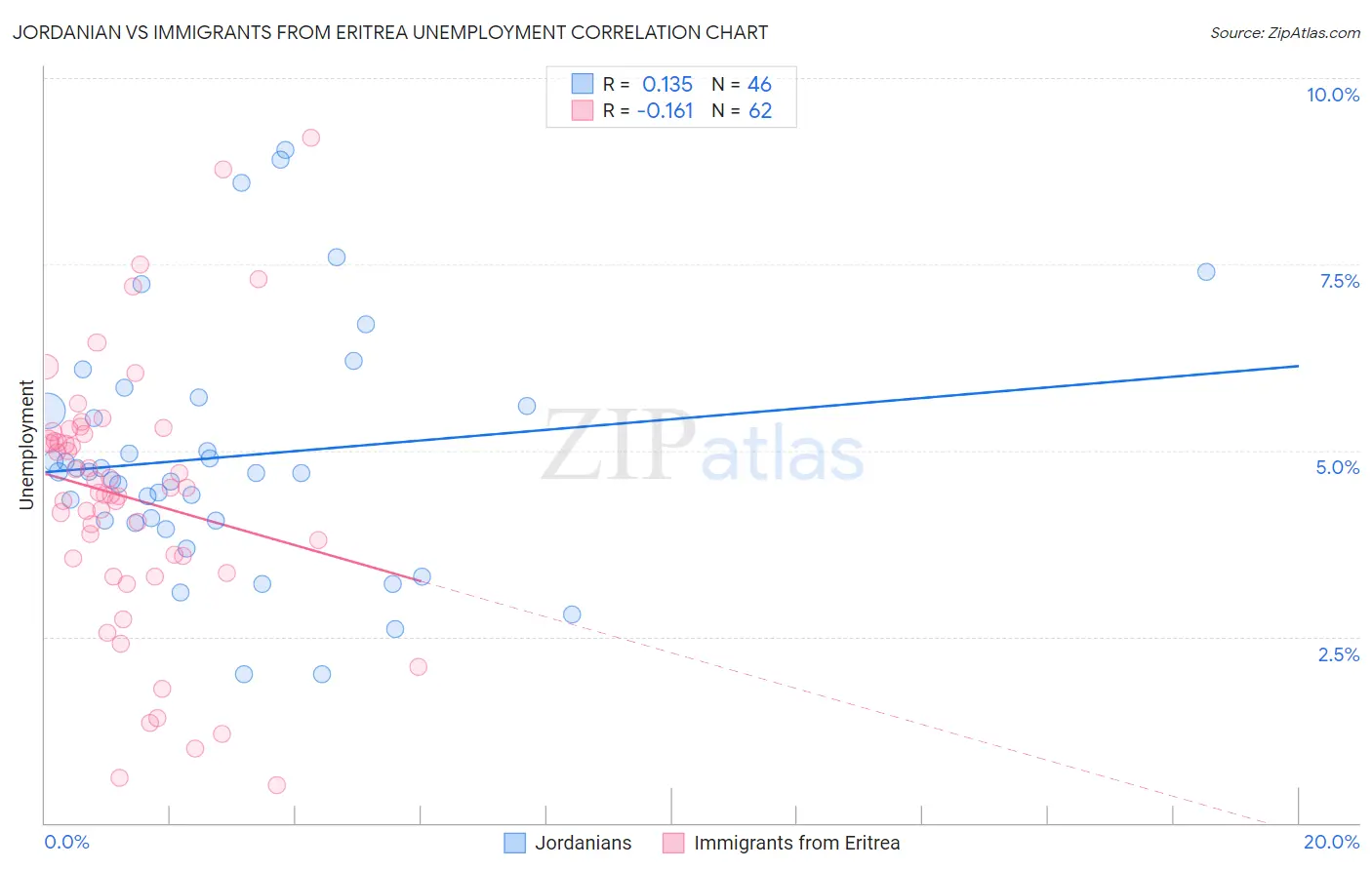 Jordanian vs Immigrants from Eritrea Unemployment