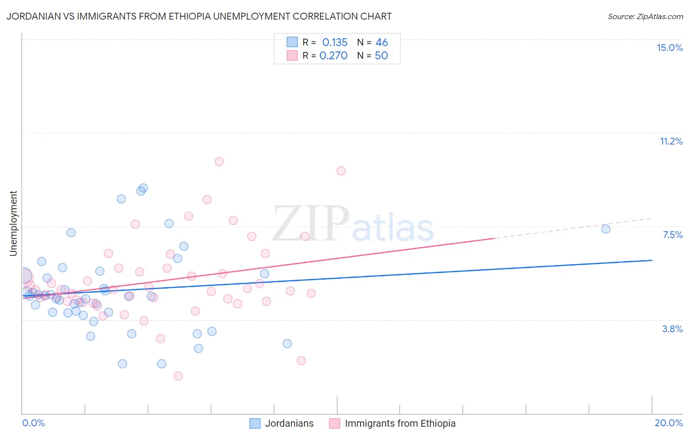 Jordanian vs Immigrants from Ethiopia Unemployment