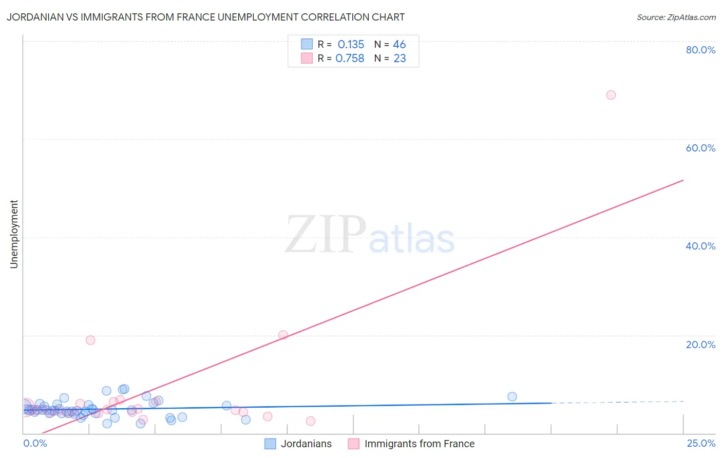 Jordanian vs Immigrants from France Unemployment
