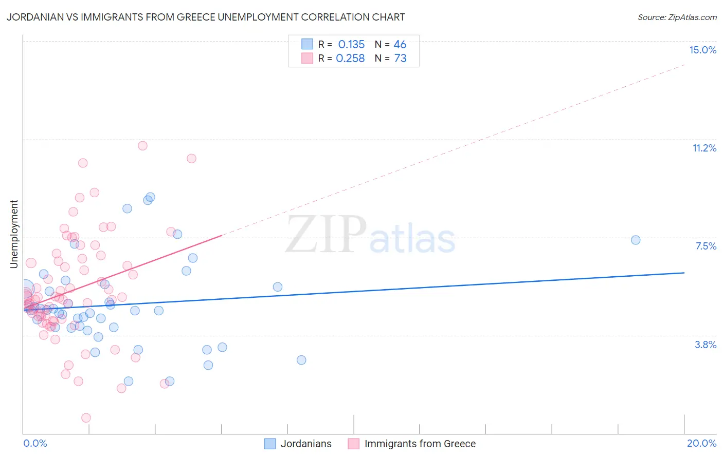 Jordanian vs Immigrants from Greece Unemployment