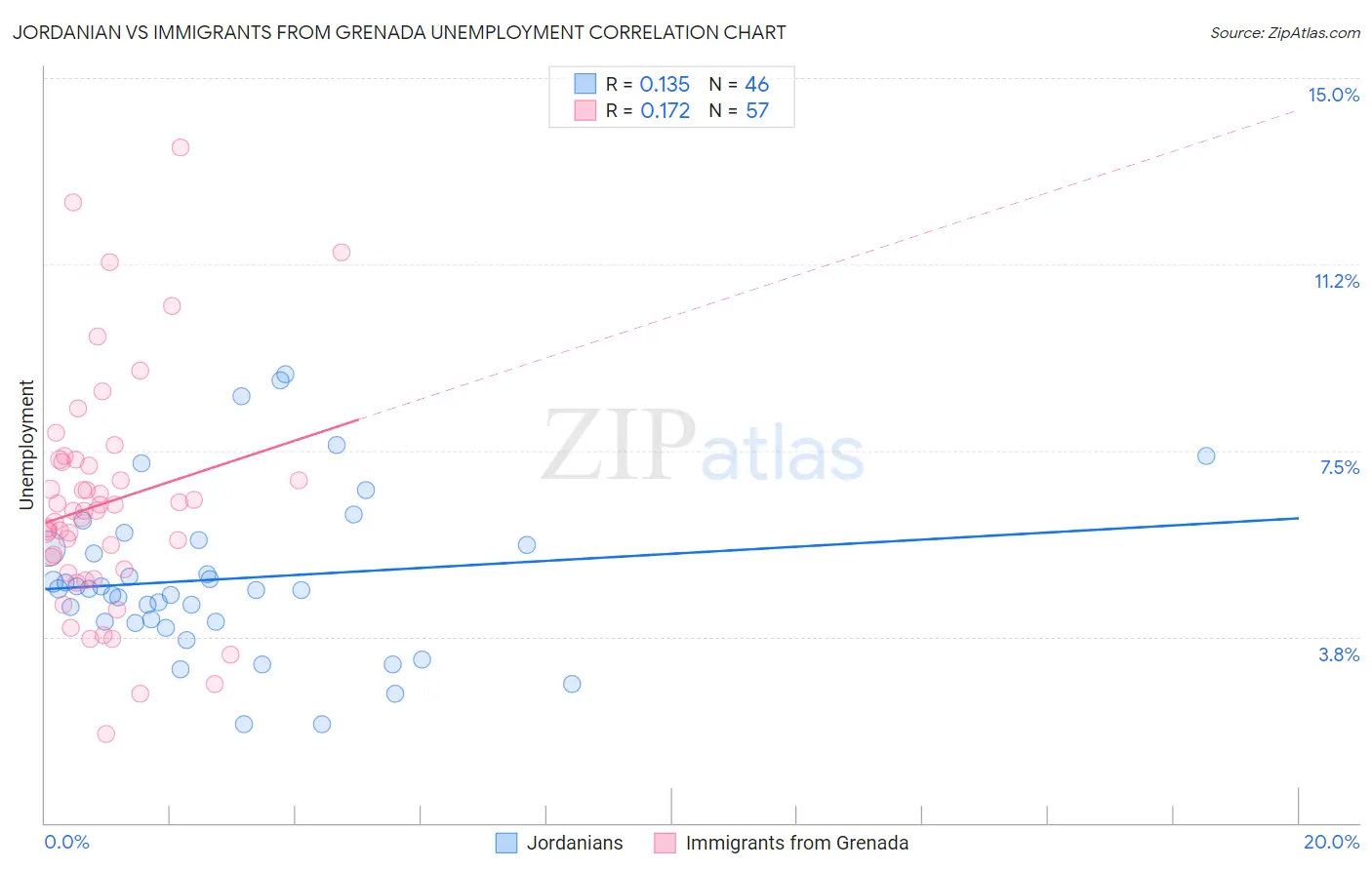 Jordanian vs Immigrants from Grenada Unemployment