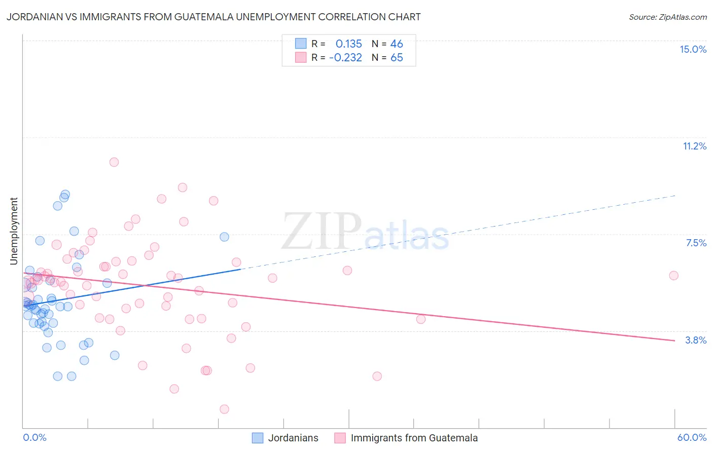 Jordanian vs Immigrants from Guatemala Unemployment