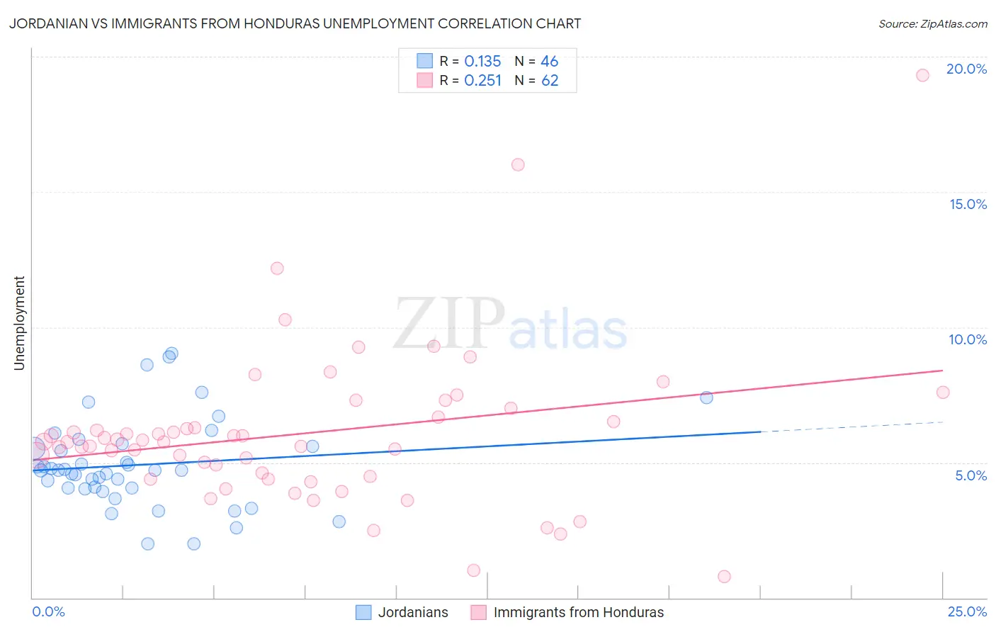Jordanian vs Immigrants from Honduras Unemployment