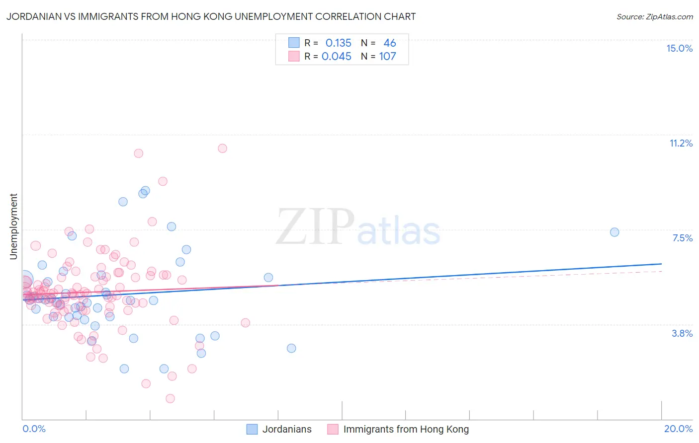 Jordanian vs Immigrants from Hong Kong Unemployment