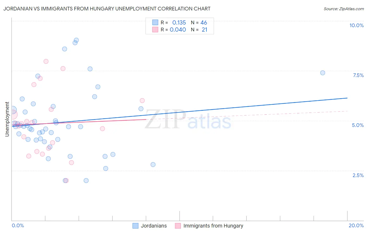 Jordanian vs Immigrants from Hungary Unemployment