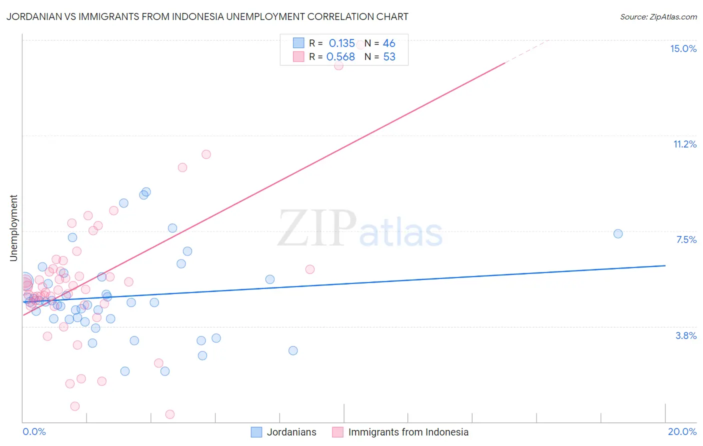 Jordanian vs Immigrants from Indonesia Unemployment