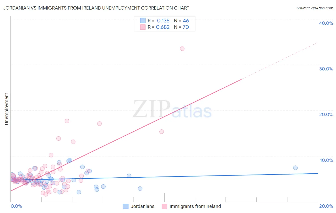 Jordanian vs Immigrants from Ireland Unemployment