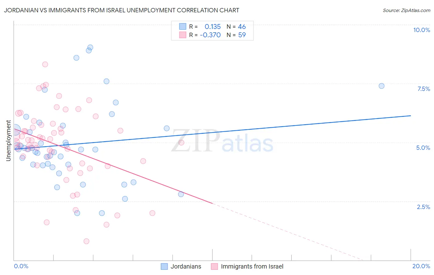 Jordanian vs Immigrants from Israel Unemployment